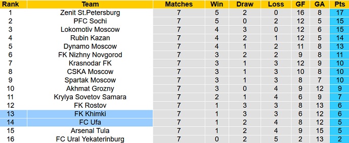 Nhận định, soi kèo FK Ufa vs Khimki, 18h00 ngày 18/9 - Ảnh 1