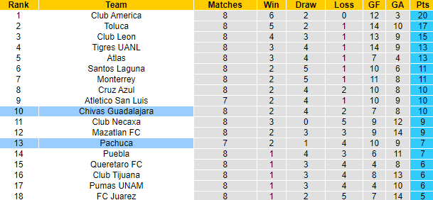 Nhận định, soi kèo Guadalajara Chivas vs Pachuca, 9h ngày 19/9 - Ảnh 4