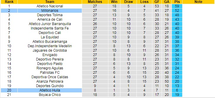 Nhận định, soi kèo Millonarios vs Atletico Huila, 8h10 ngày 19/9 - Ảnh 4