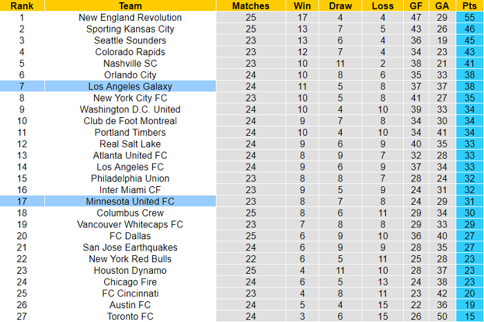 Nhận định, soi kèo Minnesota vs LA Galaxy, 7h07 ngày 19/9 - Ảnh 4