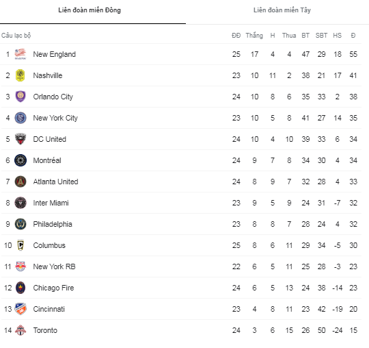 Nhận định, soi kèo New England vs Columbus Crew, 6h07 ngày 19/9 - Ảnh 4