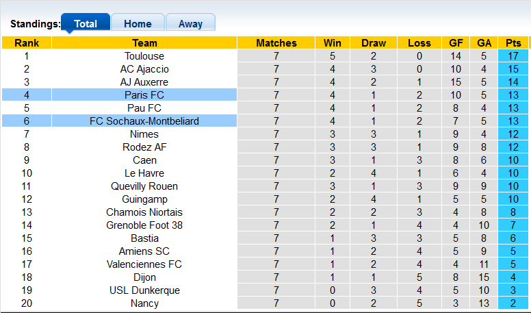 Nhận định, soi kèo Sochaux vs Paris FC, 20h00 ngày 18/9 - Ảnh 4