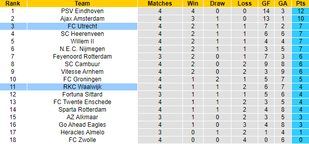 Nhận định, soi kèo Utrecht vs Waalwijk, 2h ngày 19/9 - Ảnh 4