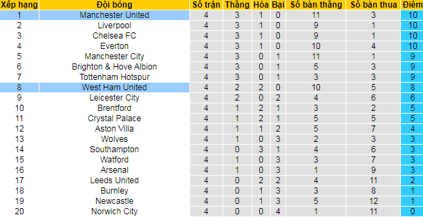 Nhận định, soi kèo West Ham vs MU, 20h ngày 19/9 - Ảnh 4