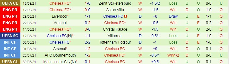 Soi kèo phạt góc Tottenham vs Chelsea, 22h30 ngày 19/9 - Ảnh 2