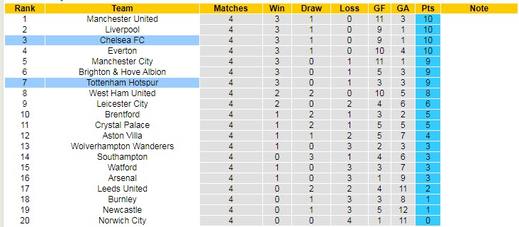 Soi kèo phạt góc Tottenham vs Chelsea, 22h30 ngày 19/9 - Ảnh 5