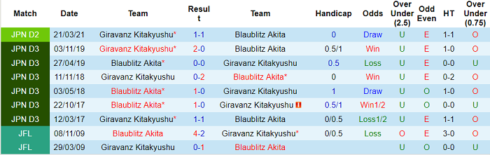 Nhận định, soi kèo Blaublitz Akita vs Giravanz Kitakyushu, 13h ngày 19/9 - Ảnh 3
