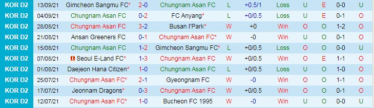 Nhận định, soi kèo Chungnam Asan vs Ansan Greeners, 14h ngày 19/9 - Ảnh 1