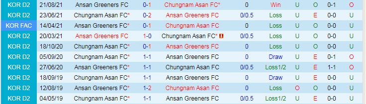 Nhận định, soi kèo Chungnam Asan vs Ansan Greeners, 14h ngày 19/9 - Ảnh 3