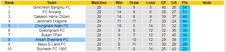 Nhận định, soi kèo Chungnam Asan vs Ansan Greeners, 14h ngày 19/9 - Ảnh 4