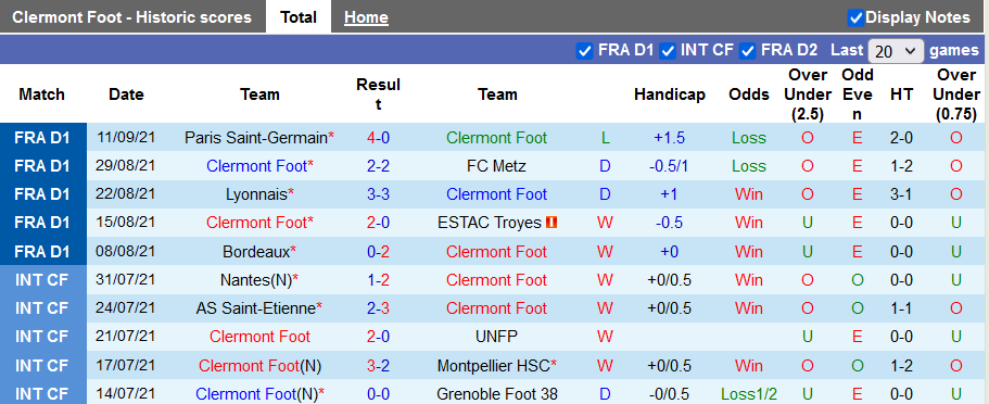 Nhận định, soi kèo Clermont vs Brest, 20h00 ngày 19/9 - Ảnh 1