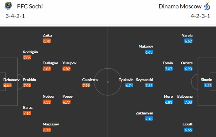 Nhận định, soi kèo FC Sochi vs Dynamo Moscow, 23h00 ngày 19/9 - Ảnh 2
