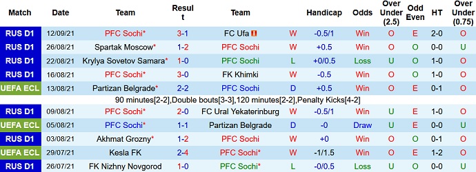 Nhận định, soi kèo FC Sochi vs Dynamo Moscow, 23h00 ngày 19/9 - Ảnh 3