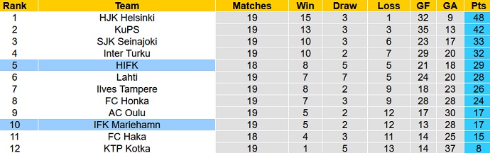 Nhận định, soi kèo HIFK Helsinki vs Mariehamn, 19h00 ngày 18/9 - Ảnh 1