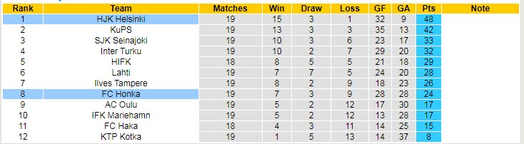 Nhận định, soi kèo Honka Espoo vs HJK Helsinki, 19h ngày 19/9 - Ảnh 4