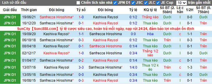 Nhận định, soi kèo Kashiwa Reysol vs Sanfrecce Hiroshima, 16h00 ngày 18/9 - Ảnh 3