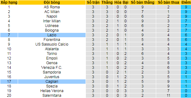 Nhận định, soi kèo Lazio vs Cagliari, 23h ngày 19/9  - Ảnh 4