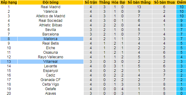 Nhận định, soi kèo Mallorca vs Villarreal, 19h ngày 19/9  - Ảnh 4