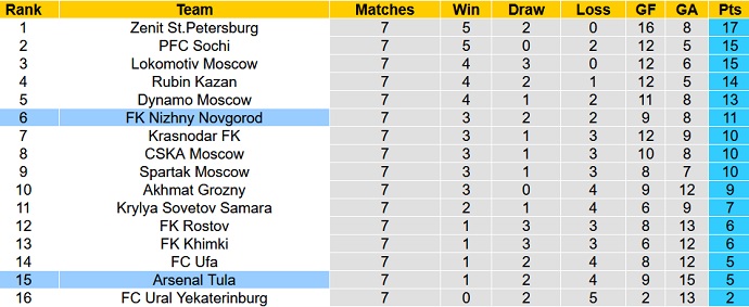 Nhận định, soi kèo Nizhny Novgorod vs Arsenal Tula, 20h30 ngày 19/9 - Ảnh 1