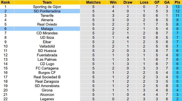 Nhận định, soi kèo Ponferradina vs Málaga, 21h00 ngày 19/9 - Ảnh 1