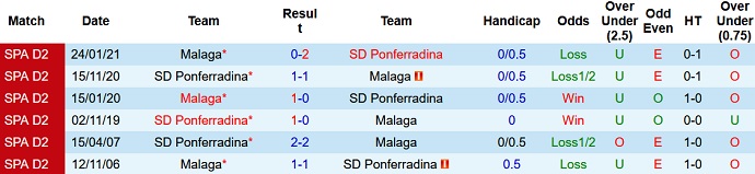 Nhận định, soi kèo Ponferradina vs Málaga, 21h00 ngày 19/9 - Ảnh 3