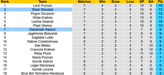 Nhận định, soi kèo Radomiak Radom vs Śląsk Wrocław, 22h30 ngày 18/9 - Ảnh 1