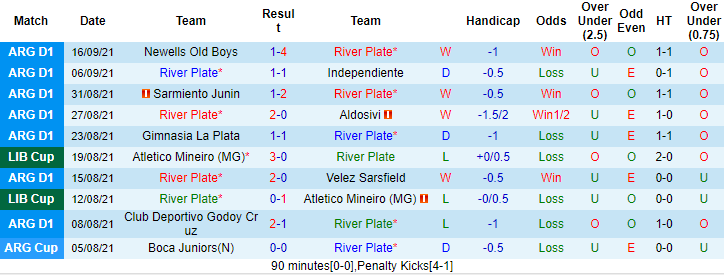 Nhận định, soi kèo River Plate vs Arsenal Sarandi, 6h15 ngày 20/9 - Ảnh 1