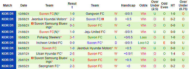 Nhận định, soi kèo Seoul vs Suwon, 14h30 ngày 19/9 - Ảnh 2