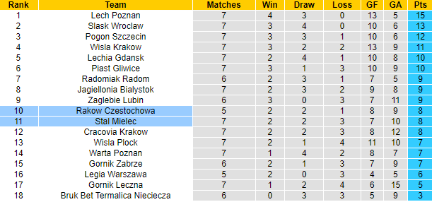 Nhận định, soi kèo Stal Mielec vs Rakow, 17h30 ngày 19/9 - Ảnh 5