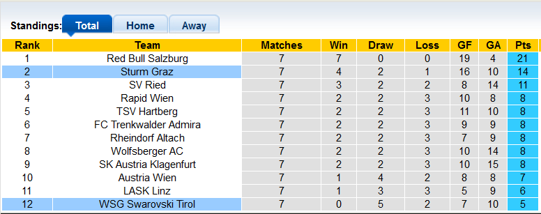Nhận định, soi kèo Sturm Graz vs Swarovski, 19h30 ngày 19/9 - Ảnh 4