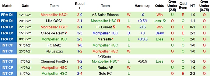Nhận định, soi kèo Troyes vs Montpellier, 20h00 ngày 19/9 - Ảnh 5