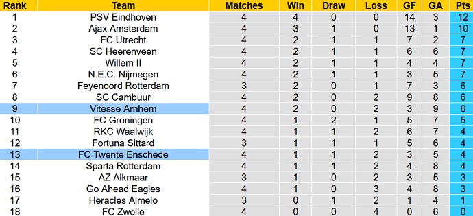 Nhận định, soi kèo Vitesse Arnhem vs Twente, 21h45 ngày 19/9 - Ảnh 1