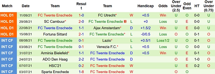 Nhận định, soi kèo Vitesse Arnhem vs Twente, 21h45 ngày 19/9 - Ảnh 5