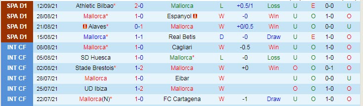 Soi kèo phạt góc Mallorca vs Villarreal, 19h ngày 19/9 - Ảnh 1