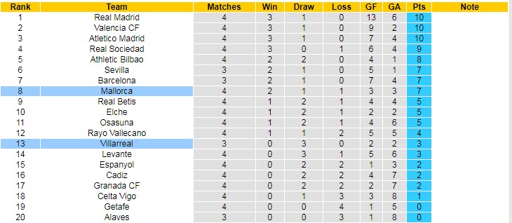 Soi kèo phạt góc Mallorca vs Villarreal, 19h ngày 19/9 - Ảnh 5