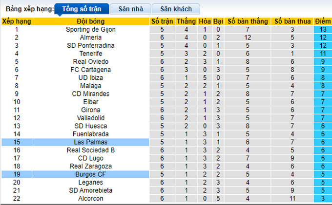 Nhận định, soi kèo Burgos vs Las Palmas, 2h00 ngày 21/9 - Ảnh 3