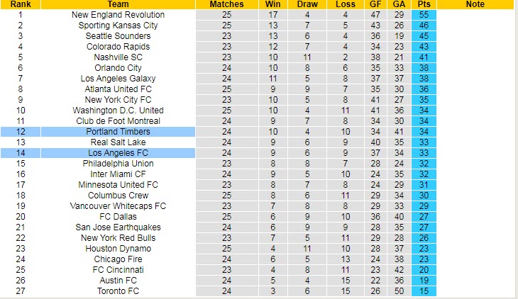 Nhận định, soi kèo Portland Timbers vs Los Angeles FC, 6h37 ngày 20/9 - Ảnh 4
