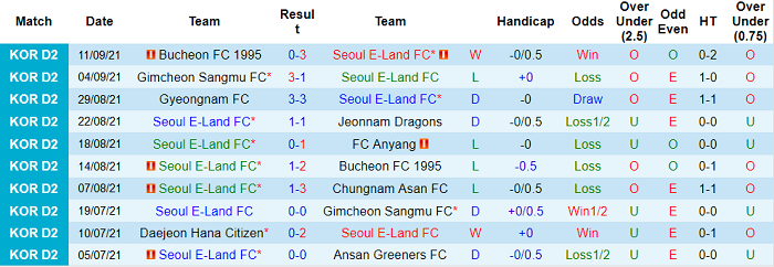 Nhận định, soi kèo Seoul E-Land vs Daejeon Citizen, 16h30 ngày 19/9 - Ảnh 1