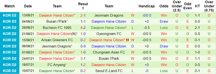 Nhận định, soi kèo Seoul E-Land vs Daejeon Citizen, 16h30 ngày 19/9 - Ảnh 2