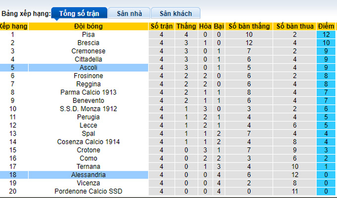 Nhận định, soi kèo Alessandria vs Ascoli, 23h00 ngày 20/9 - Ảnh 3