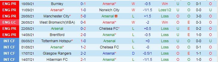 Nhận định, soi kèo Arsenal vs Wimbledon, 1h45 ngày 23/9 - Ảnh 1