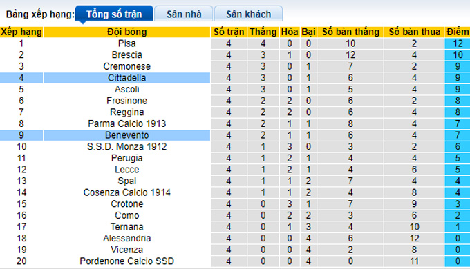 Nhận định, soi kèo Benevento vs Cittadella, 23h00 ngày 20/9 - Ảnh 4