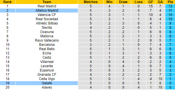 Nhận định, soi kèo Getafe vs Atletico Madrid, 0h30 ngày 22/9 - Ảnh 4