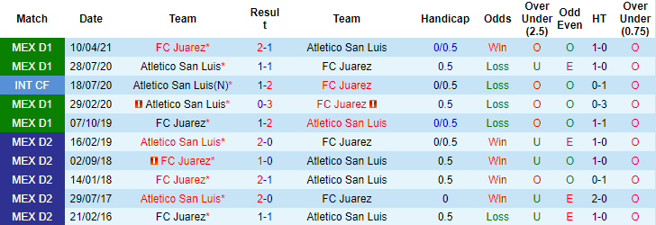 Nhận định, soi kèo Juarez vs San Luis, 9h ngày 22/9 - Ảnh 3