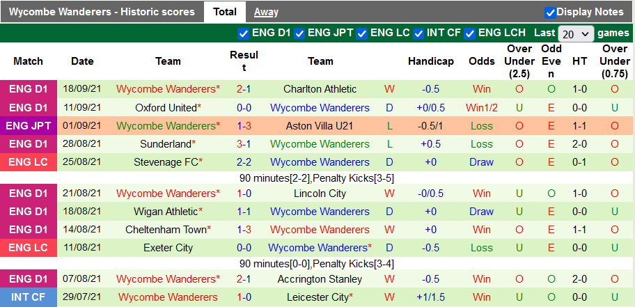 Nhận định, soi kèo Man City vs Wycombe, 1h45 ngày 22/9 - Ảnh 2