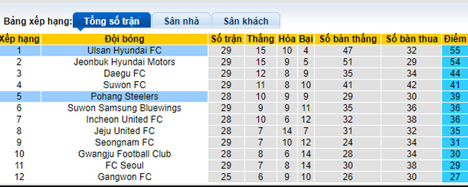 Nhận định, soi kèo Pohang Steelers vs Ulsan Hyundai, 17h00 ngày 20/9 - Ảnh 4