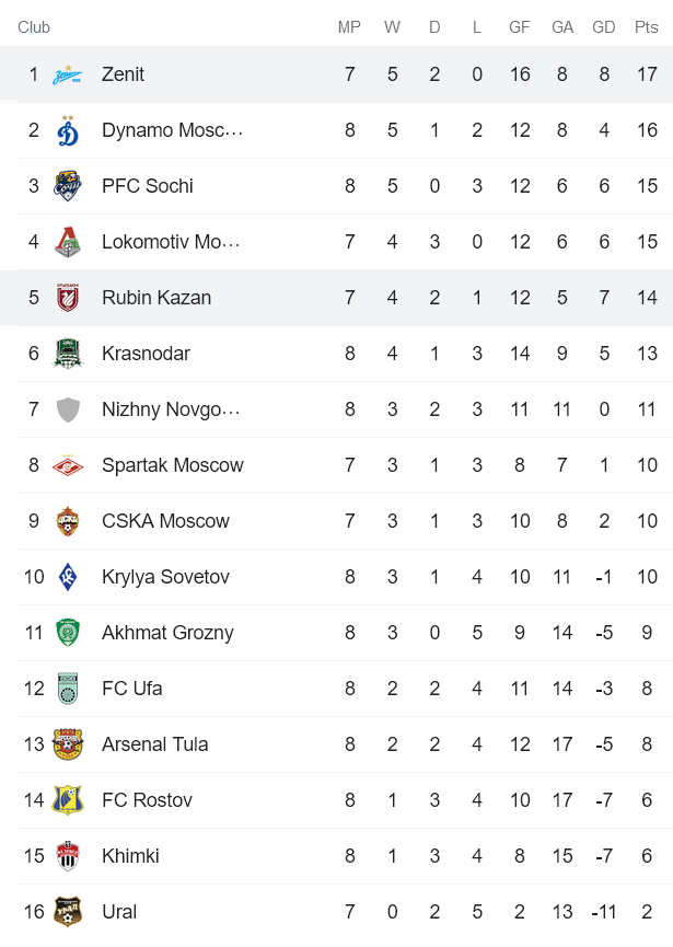 Nhận định, soi kèo Rubin Kazan vs Zenit, 22h30 ngày 20/9 - Ảnh 4