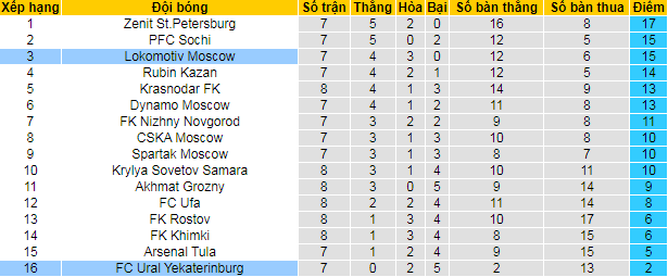 Nhận định, soi kèo Ural vs Lokomotiv, 20h30 ngày 20/9 - Ảnh 4