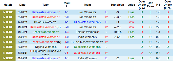 Nhận định, soi kèo Uzbekistan (W) vs Mông Cổ (W), 18h ngày 20/9 - Ảnh 1
