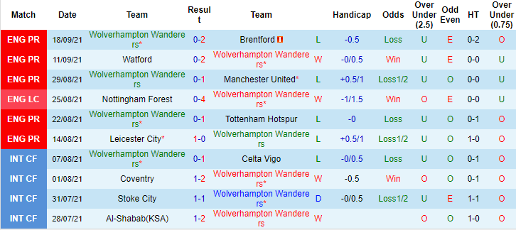Nhận định, soi kèo Wolves vs Tottenham, 1h45 ngày 23/9 - Ảnh 1